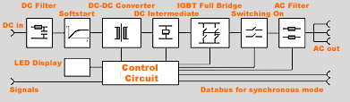 Inverter Block Diagram